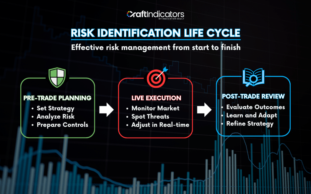 Risk Identification: Methods, Tools, and Best Practices The Risk Identification Life Cycle