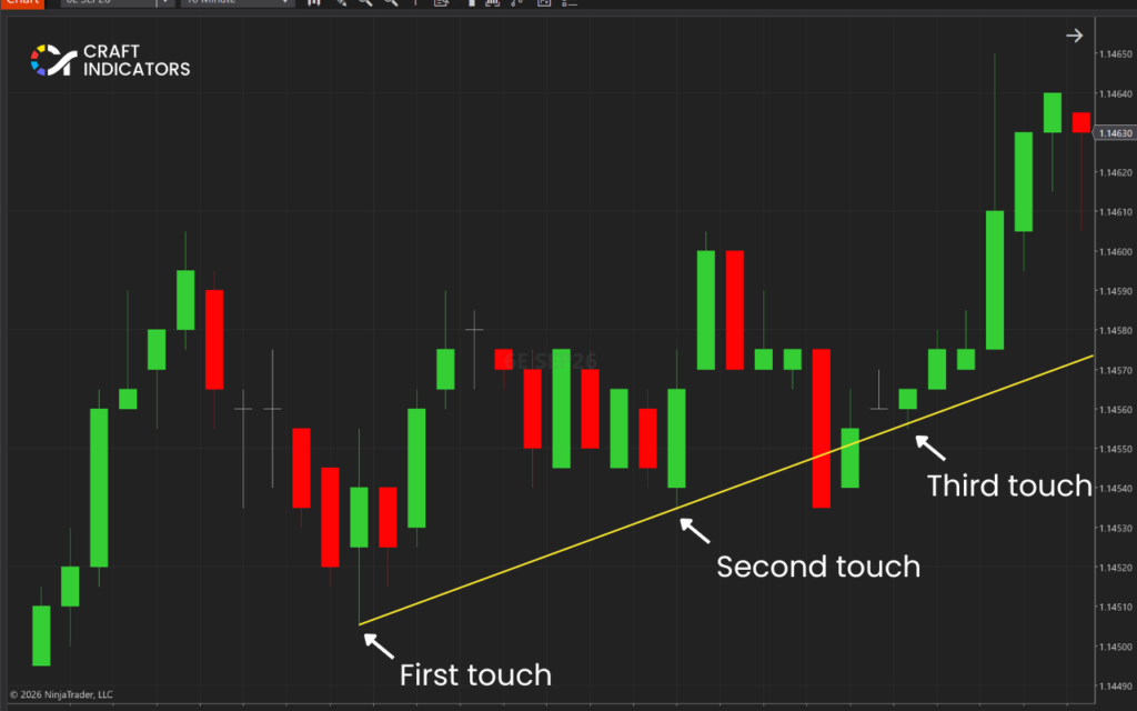 Trendline Explained: The Ultimate Guide for Traders How to Draw Trendlines: Wait for the Third Touch.