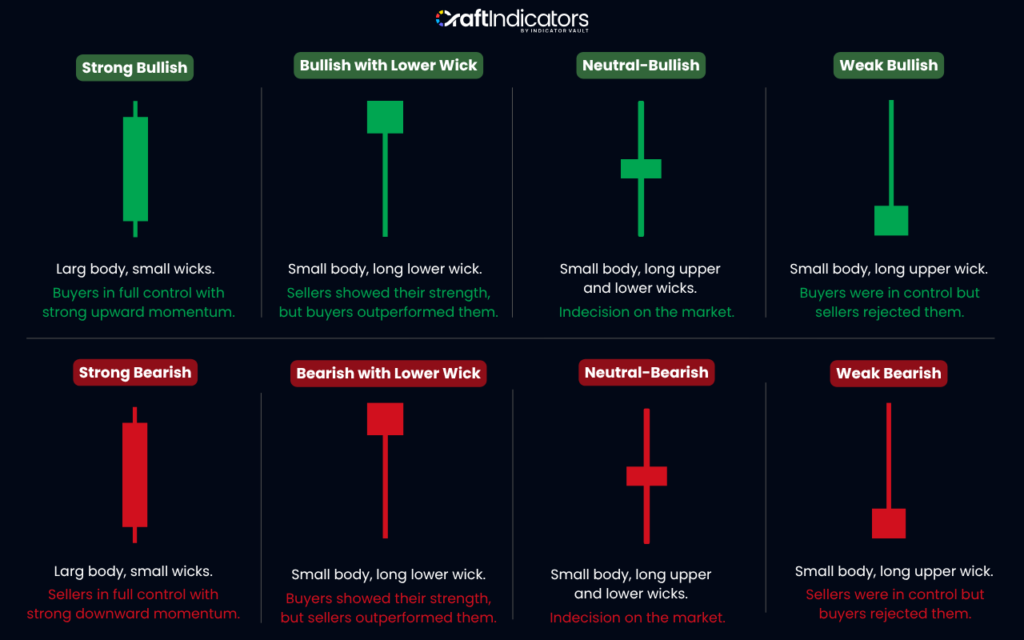 The Complete Guide to Candle Strength Trading: How to Measure Market Momentum how to identify candle strength