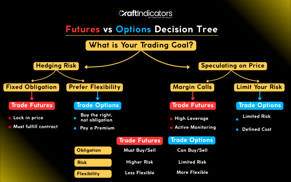 Futures Trading vs Options: Key Differences, Benefits, and Strategies for Retail Traders Which Instrument Fits Your Strategy