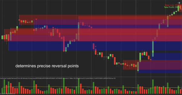 Anchored Supply Demand - 1 Anchored Supply Demand Indicator for NinjaTrader 8